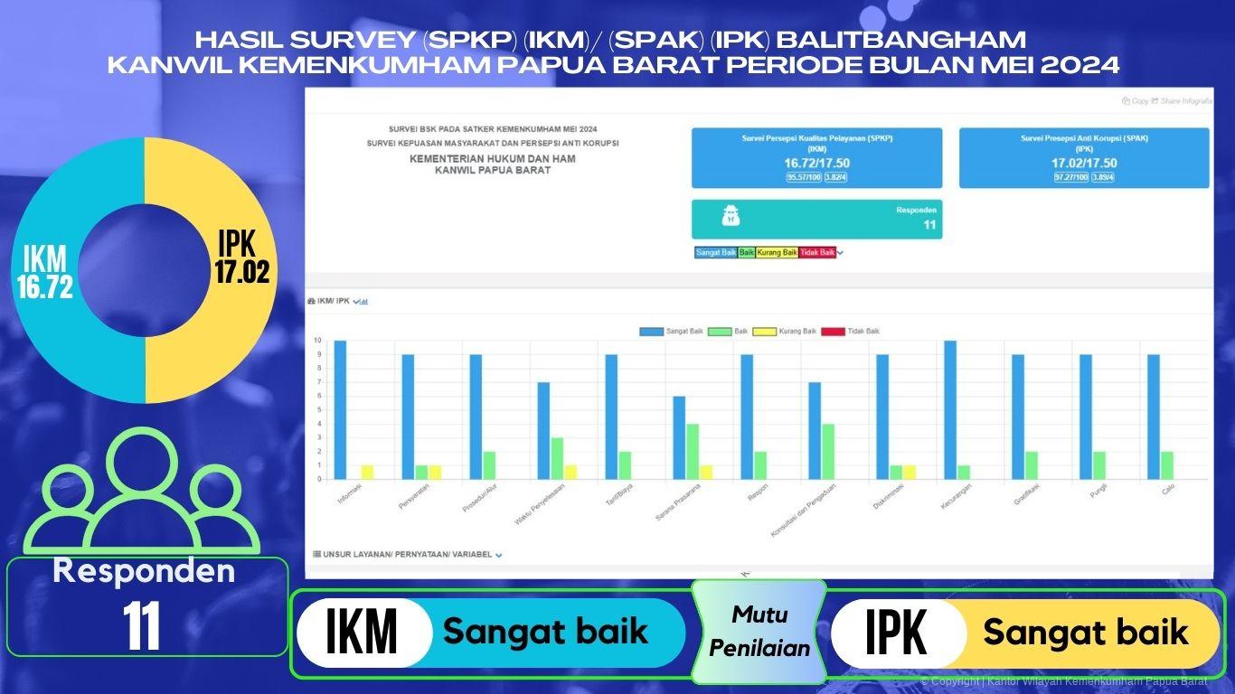 Hasil Survei Persepsi Kualitas Pelayanan (SPKP) dan Survei Presepsi Anti Korupsi (SPAK) melalui Aplikasi 3AS BSK Hukum dan HAM Periode Bulan April Tahun 2024 pada Kanwil Kemenkumham Papua Barat