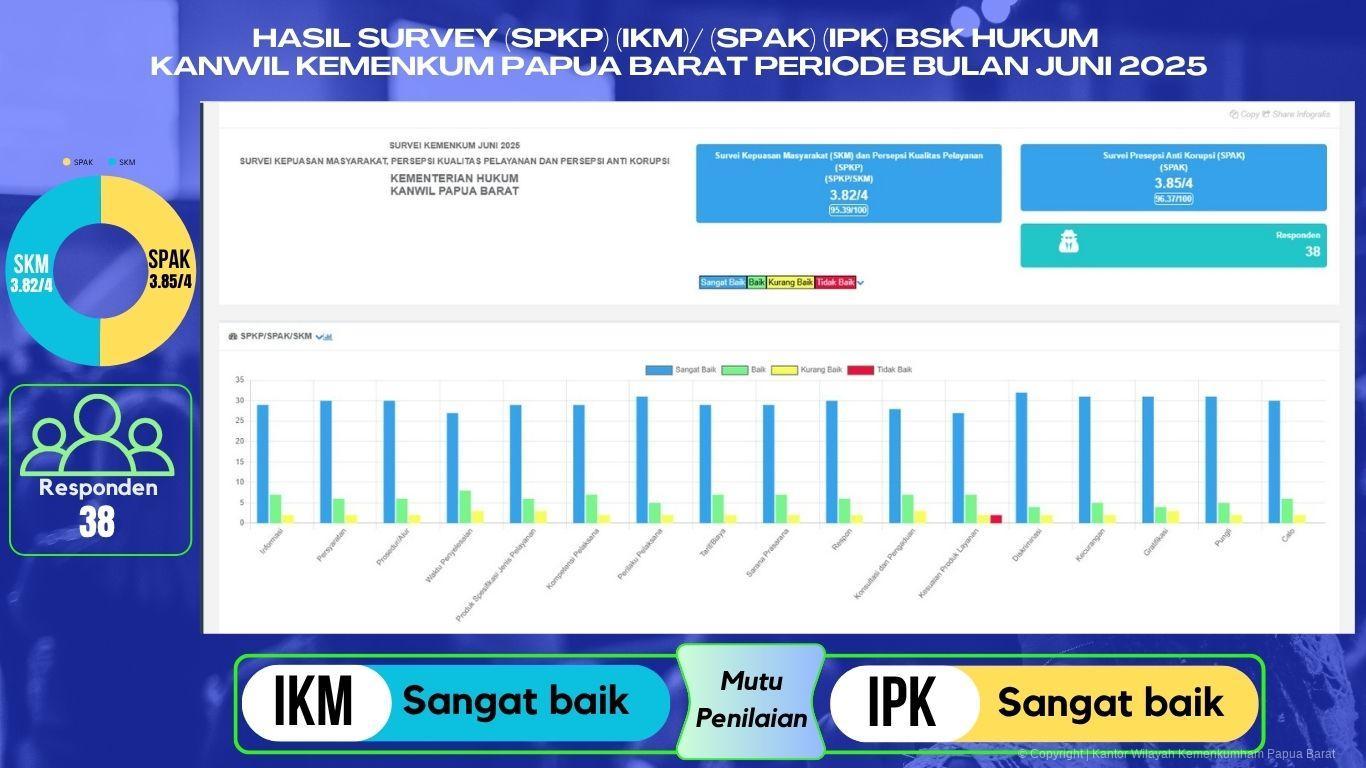 HASIL SURVEY IPKIKM KANWIL JUNI
