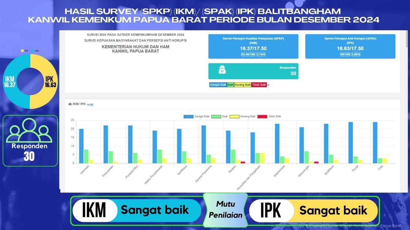 HASIL SURVEY IPKIKM BALITBANGHAM KANWIL desember 2024